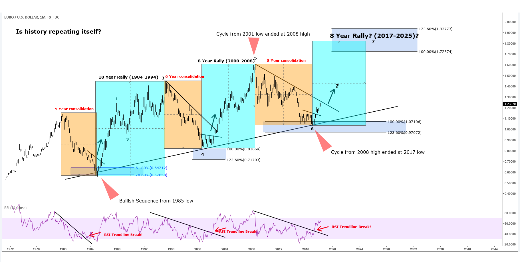 EURUSD TO THE MOON?